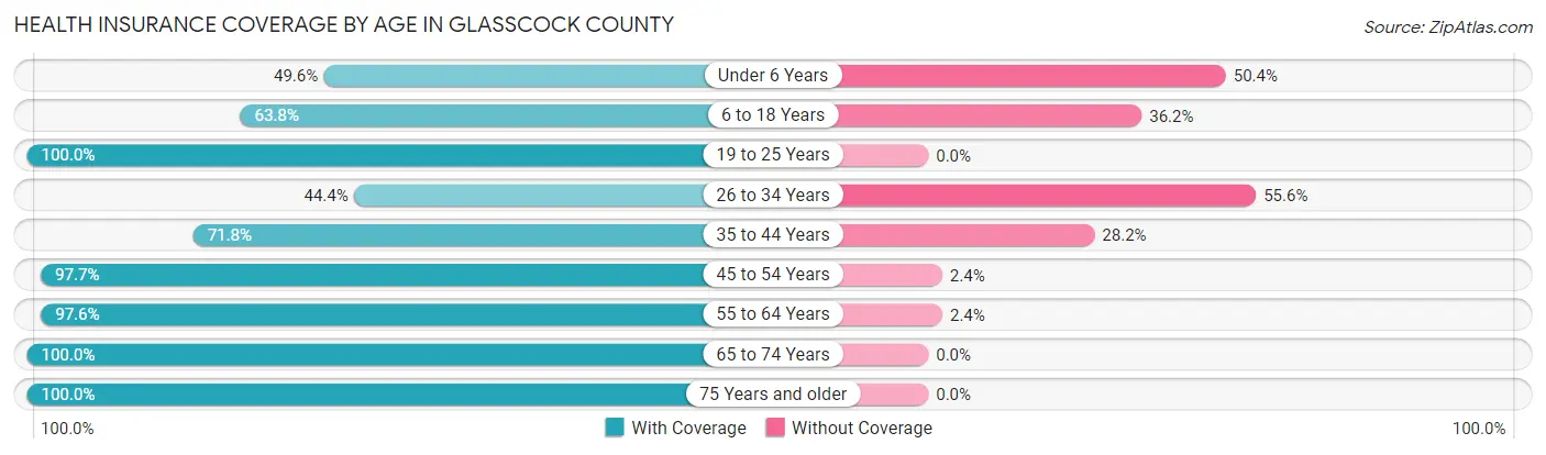 Health Insurance Coverage by Age in Glasscock County