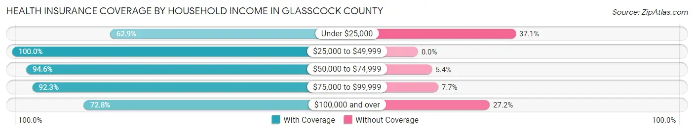 Health Insurance Coverage by Household Income in Glasscock County
