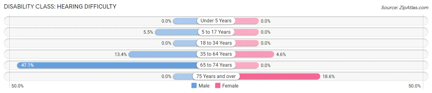 Disability in Glasscock County: <span>Hearing Difficulty</span>