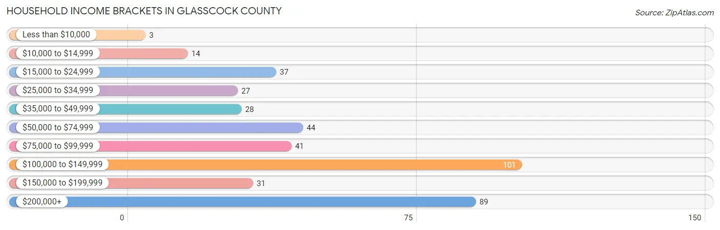 Household Income Brackets in Glasscock County