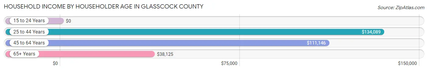 Household Income by Householder Age in Glasscock County