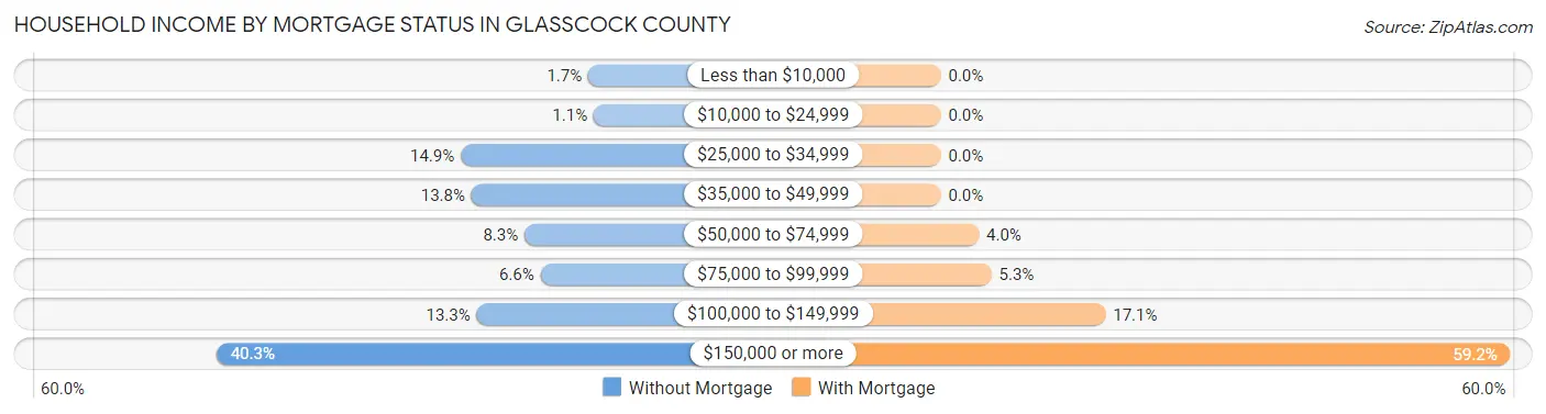 Household Income by Mortgage Status in Glasscock County