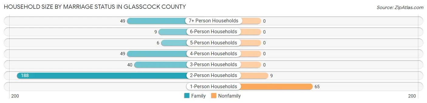 Household Size by Marriage Status in Glasscock County