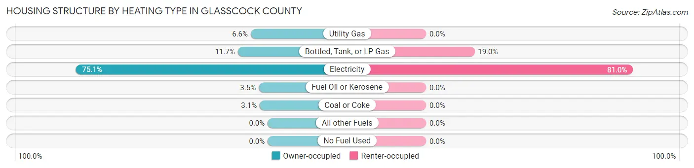 Housing Structure by Heating Type in Glasscock County