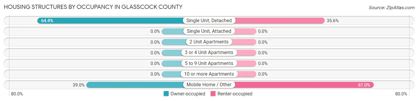 Housing Structures by Occupancy in Glasscock County