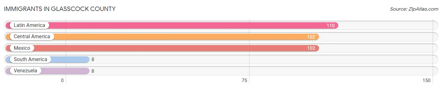 Immigrants in Glasscock County