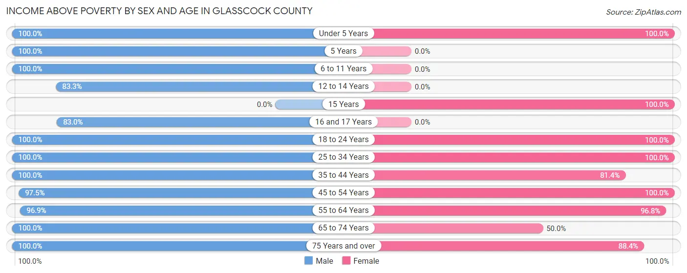 Income Above Poverty by Sex and Age in Glasscock County