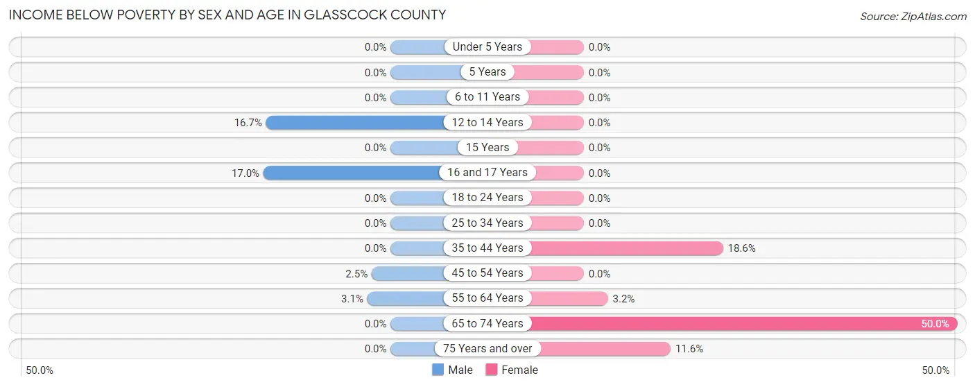 Income Below Poverty by Sex and Age in Glasscock County