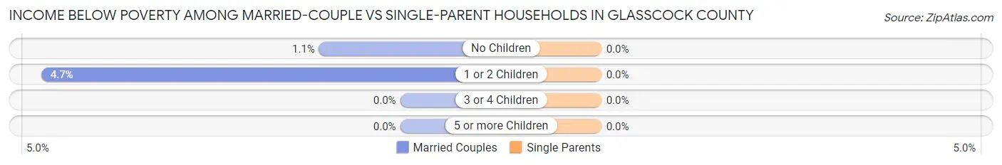 Income Below Poverty Among Married-Couple vs Single-Parent Households in Glasscock County