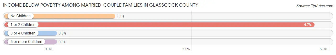 Income Below Poverty Among Married-Couple Families in Glasscock County