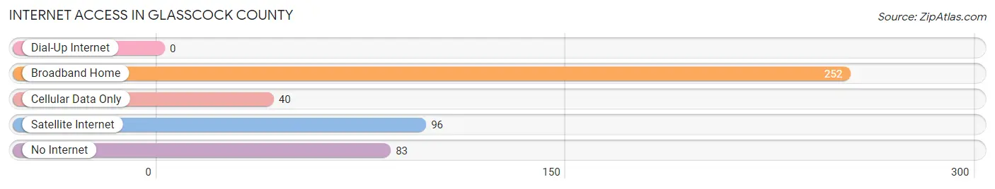 Internet Access in Glasscock County