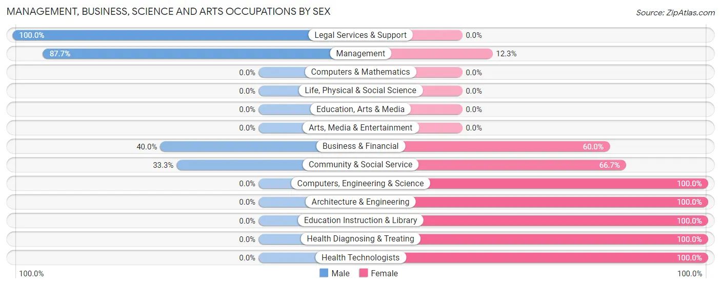 Management, Business, Science and Arts Occupations by Sex in Glasscock County