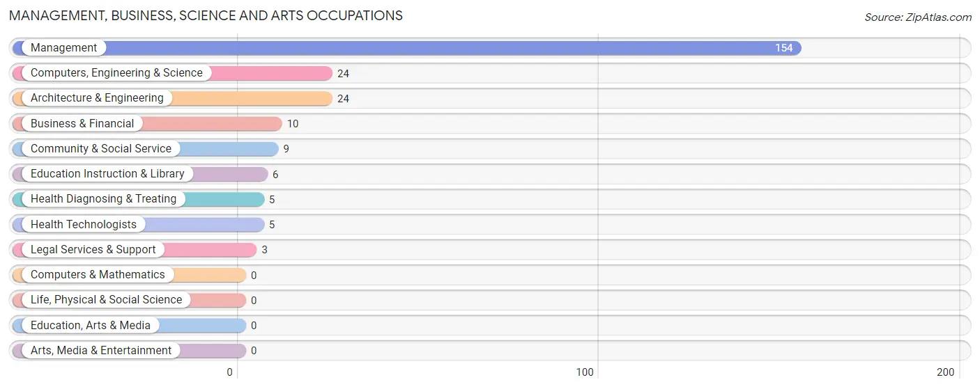 Management, Business, Science and Arts Occupations in Glasscock County