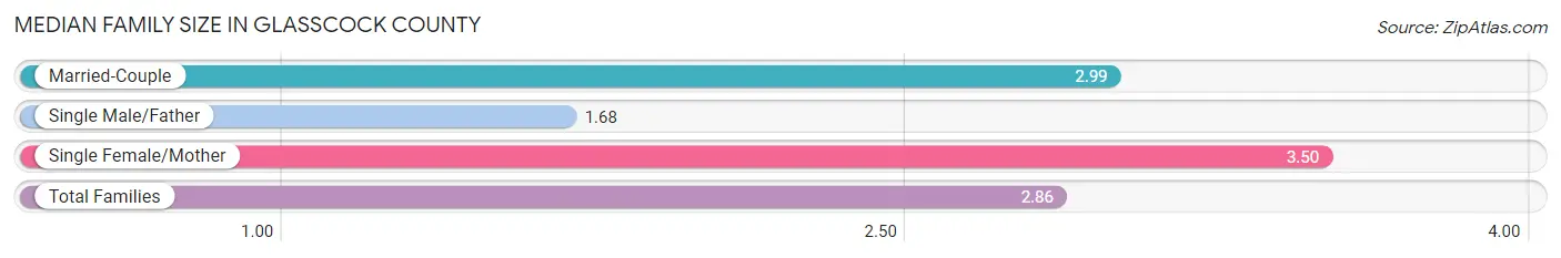 Median Family Size in Glasscock County