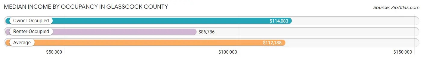 Median Income by Occupancy in Glasscock County