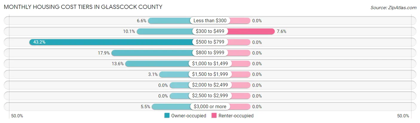 Monthly Housing Cost Tiers in Glasscock County