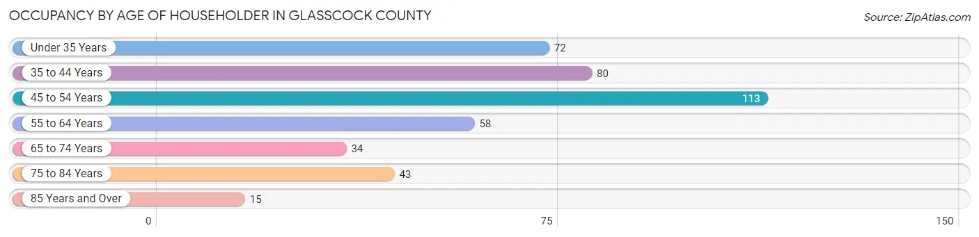 Occupancy by Age of Householder in Glasscock County