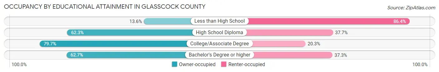 Occupancy by Educational Attainment in Glasscock County