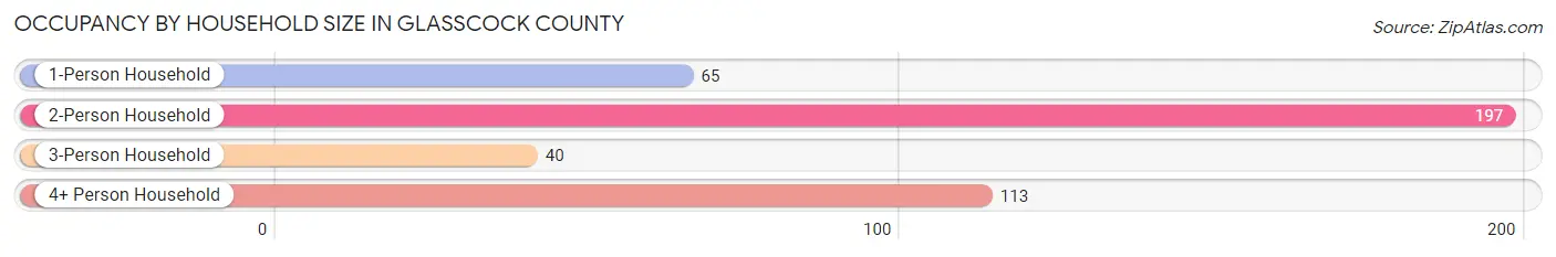 Occupancy by Household Size in Glasscock County