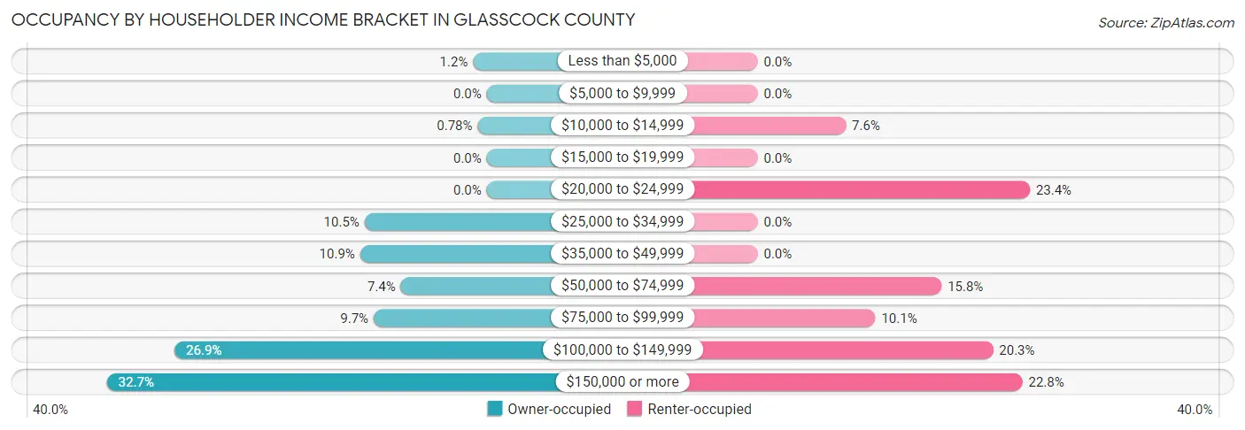 Occupancy by Householder Income Bracket in Glasscock County