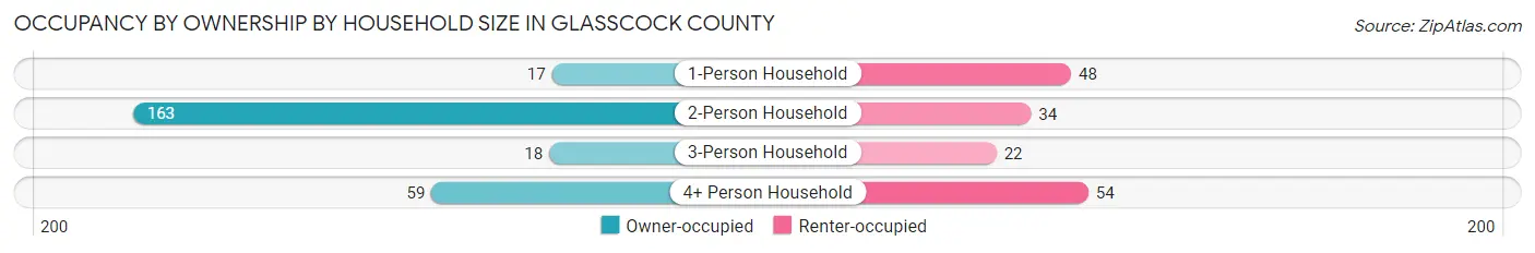 Occupancy by Ownership by Household Size in Glasscock County