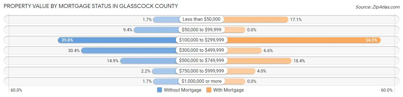 Property Value by Mortgage Status in Glasscock County