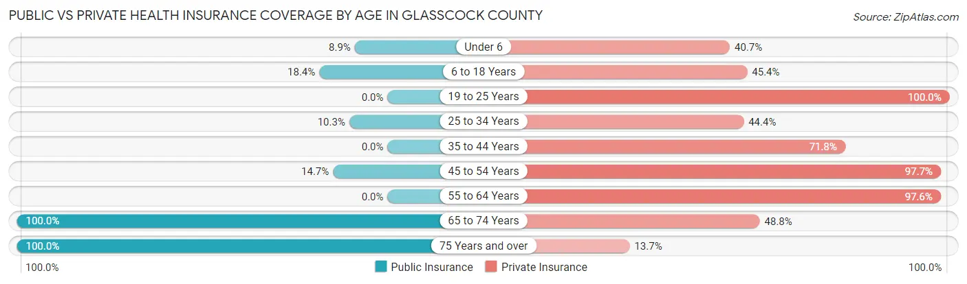 Public vs Private Health Insurance Coverage by Age in Glasscock County