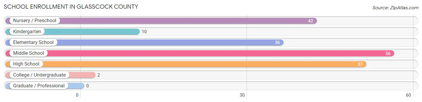School Enrollment in Glasscock County