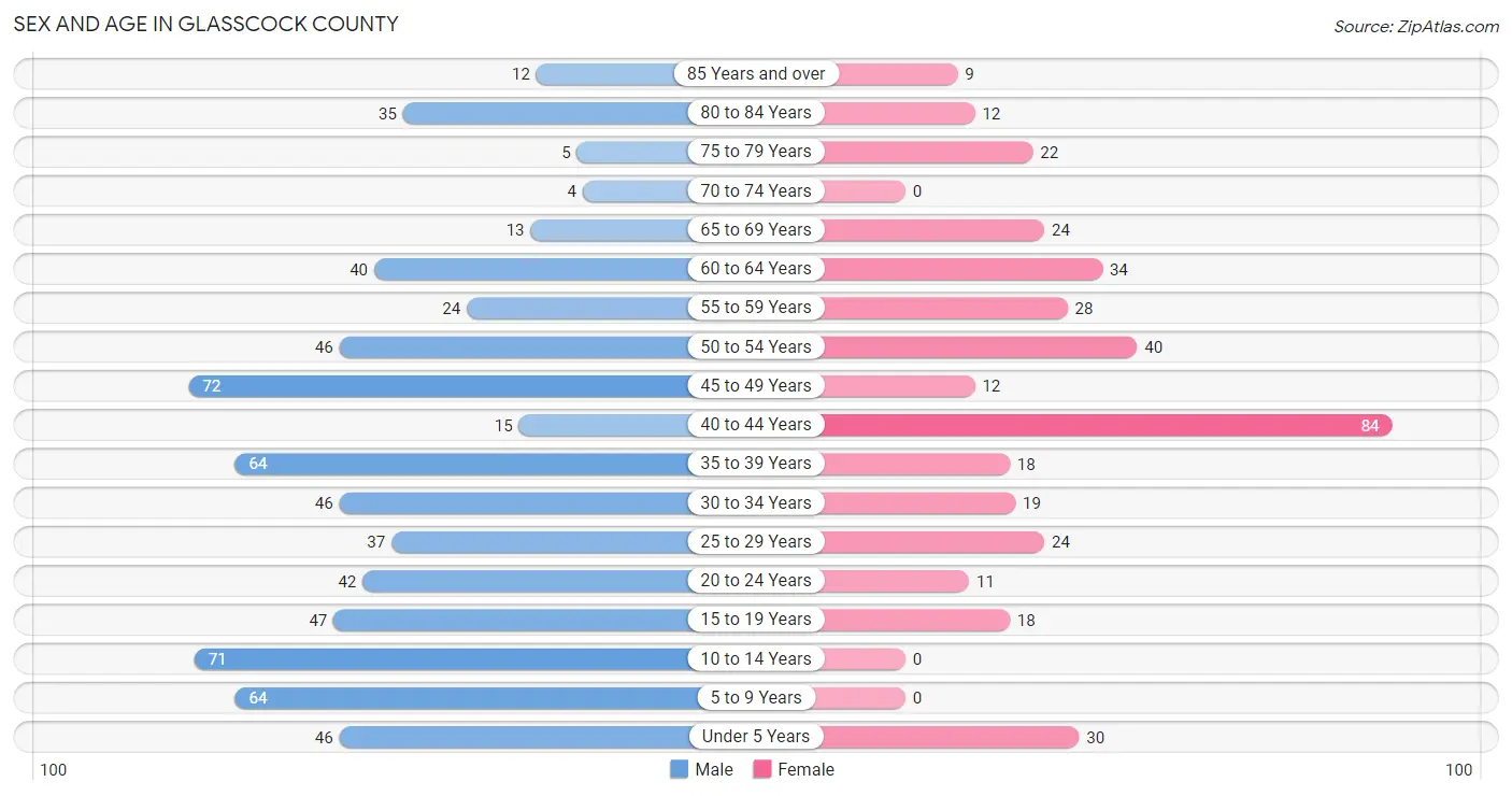 Sex and Age in Glasscock County