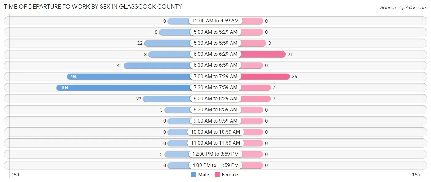 Time of Departure to Work by Sex in Glasscock County