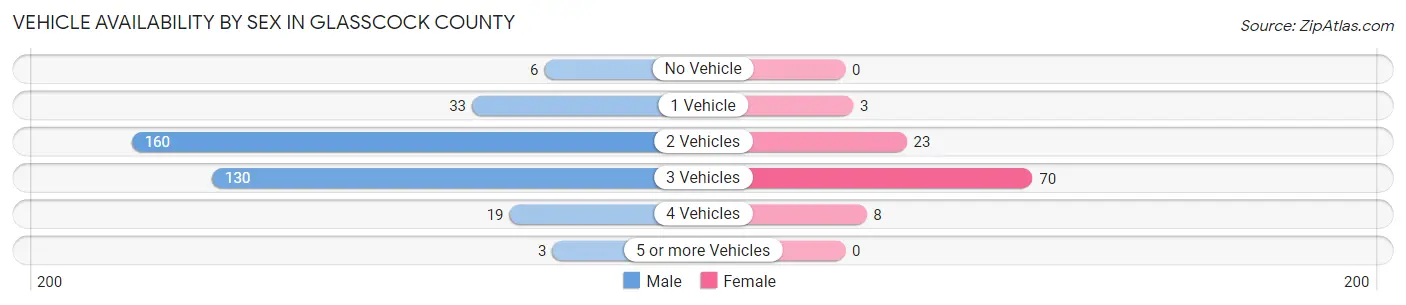Vehicle Availability by Sex in Glasscock County