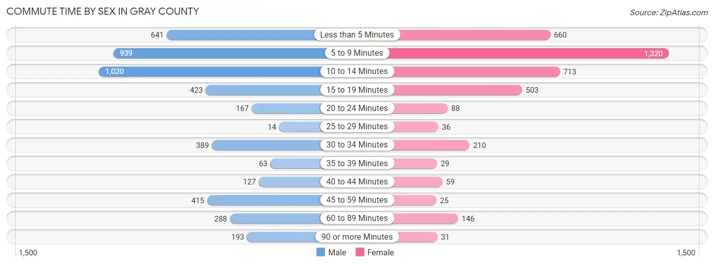 Commute Time by Sex in Gray County