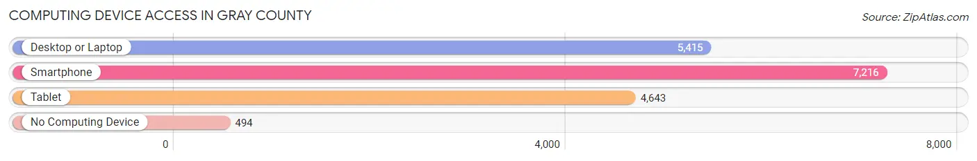 Computing Device Access in Gray County