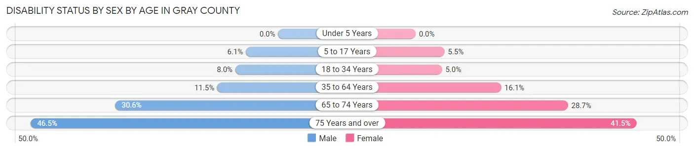Disability Status by Sex by Age in Gray County
