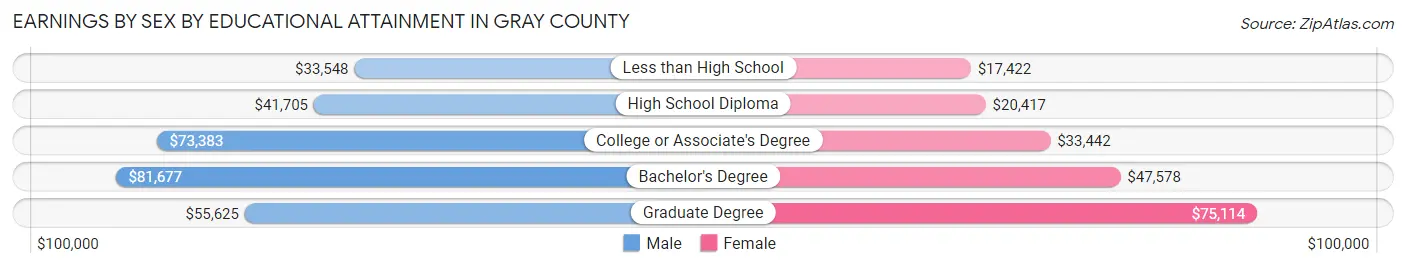 Earnings by Sex by Educational Attainment in Gray County