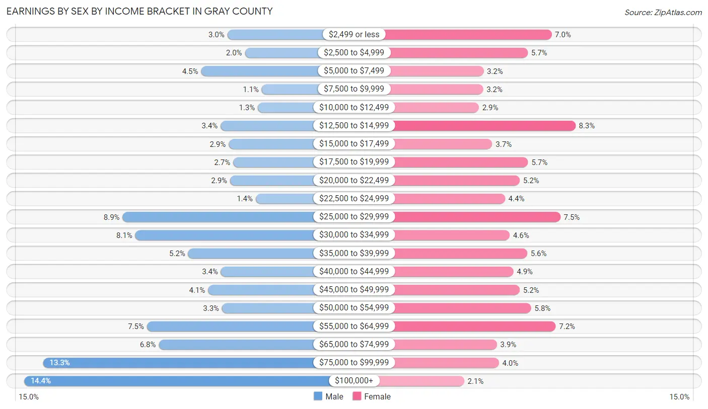 Earnings by Sex by Income Bracket in Gray County