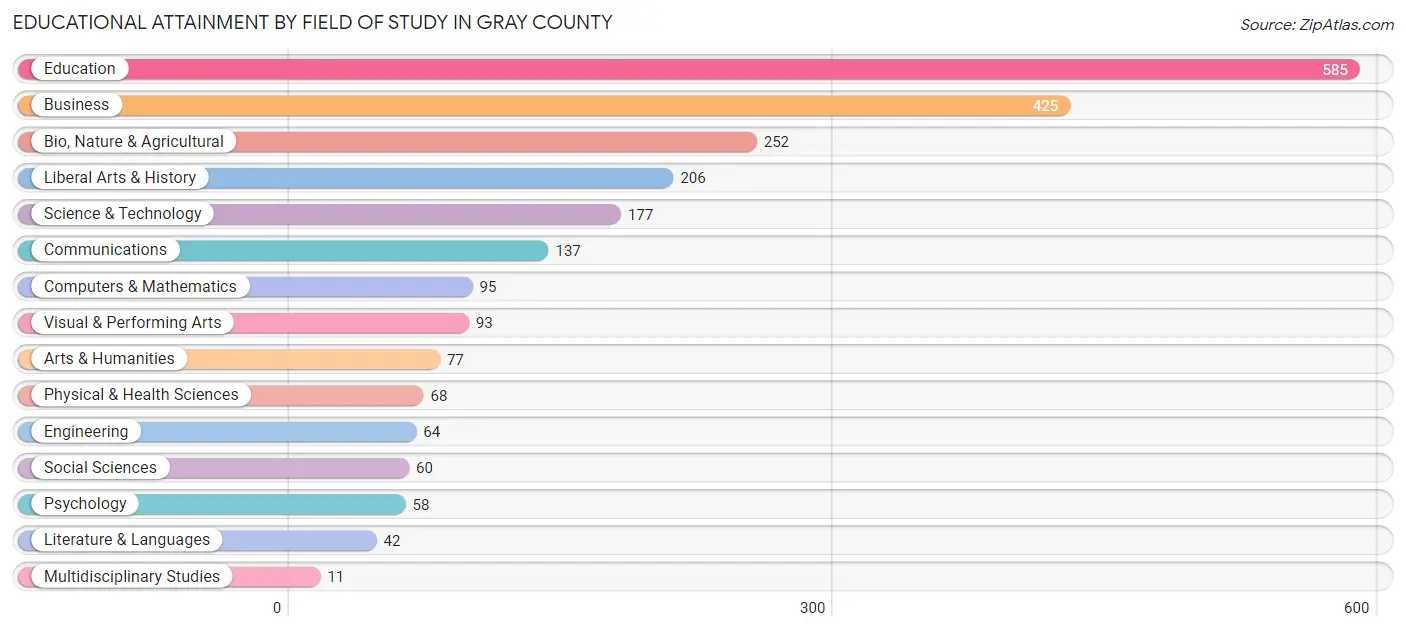 Educational Attainment by Field of Study in Gray County