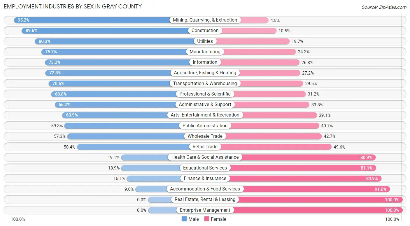 Employment Industries by Sex in Gray County