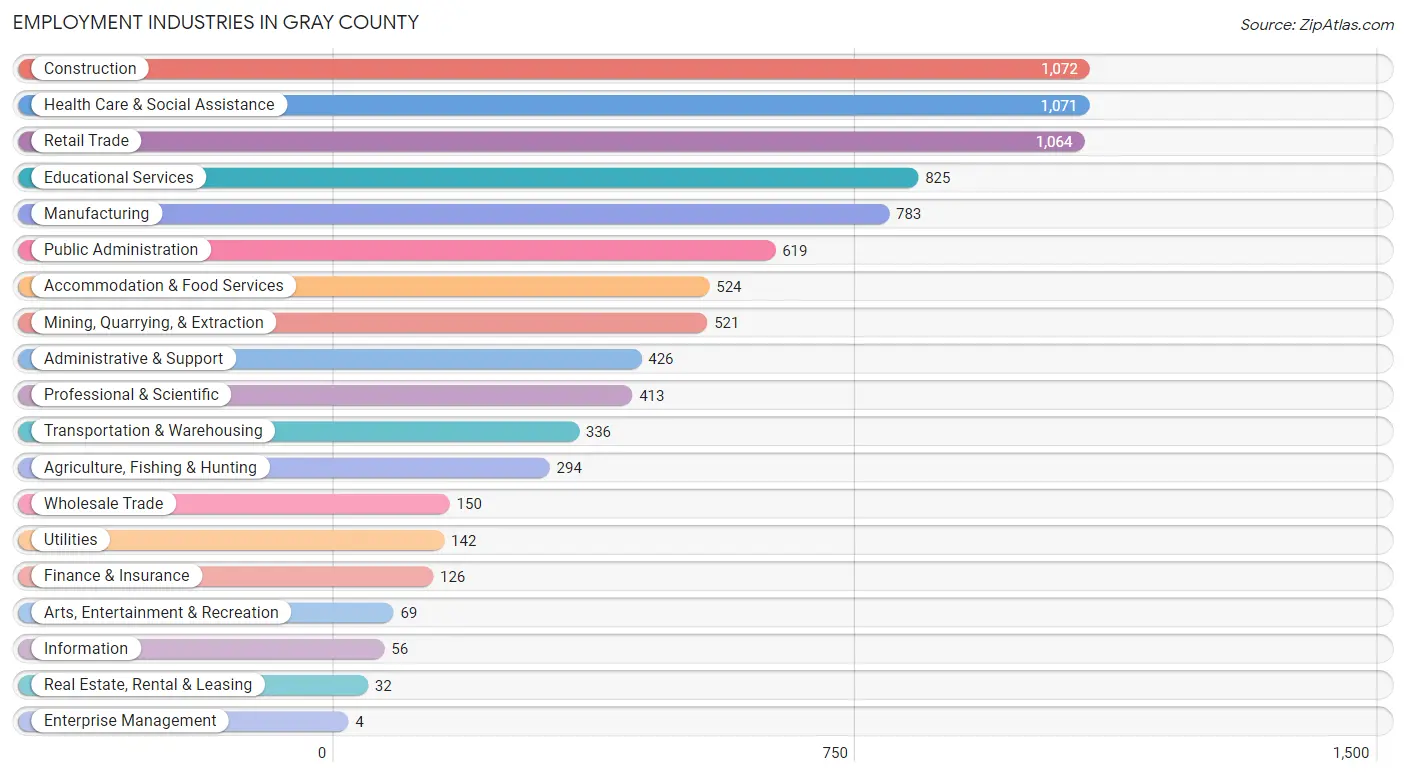 Employment Industries in Gray County