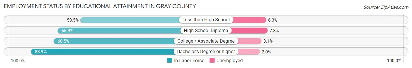 Employment Status by Educational Attainment in Gray County