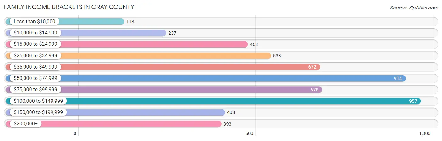 Family Income Brackets in Gray County