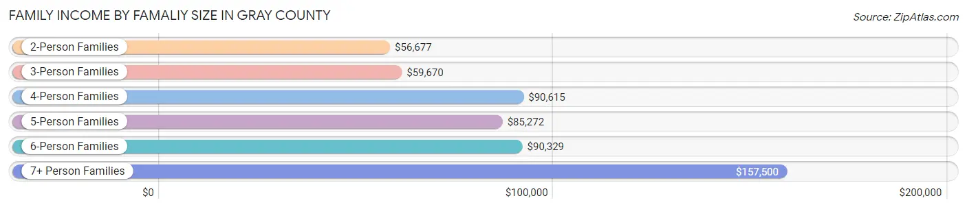Family Income by Famaliy Size in Gray County