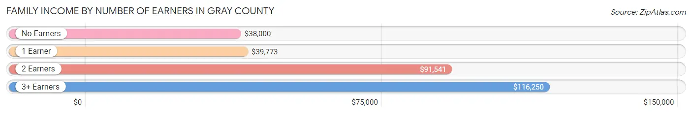 Family Income by Number of Earners in Gray County