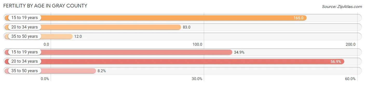 Female Fertility by Age in Gray County