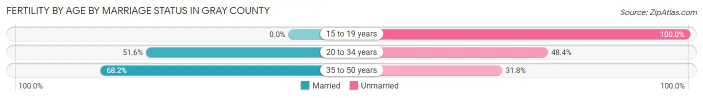 Female Fertility by Age by Marriage Status in Gray County