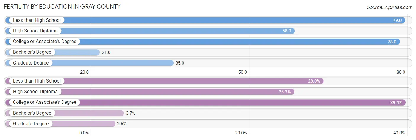 Female Fertility by Education Attainment in Gray County