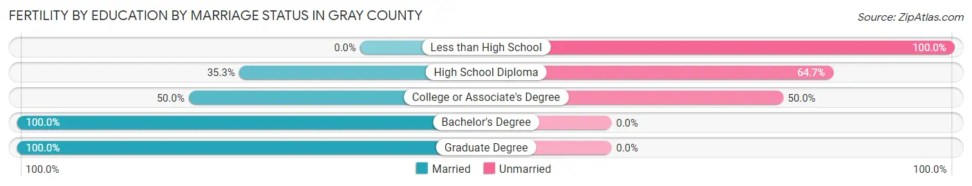 Female Fertility by Education by Marriage Status in Gray County