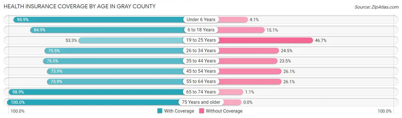 Health Insurance Coverage by Age in Gray County