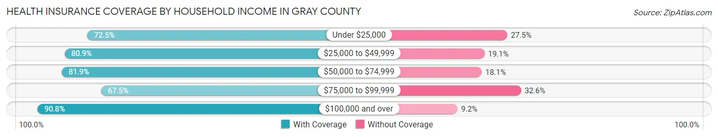 Health Insurance Coverage by Household Income in Gray County