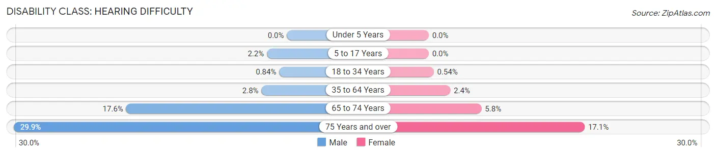 Disability in Gray County: <span>Hearing Difficulty</span>